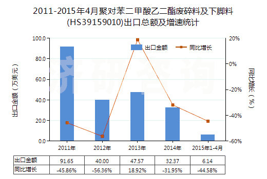 2011-2015年4月聚對苯二甲酸乙二酯廢碎料及下腳料(HS39159010)出口總額及增速統(tǒng)計(jì)